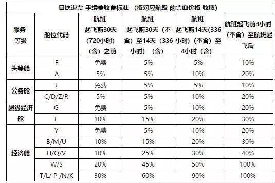 24日前退国航机票手续费能补吗,国航经济舱机票退票扣多少手续费