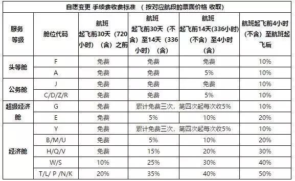24日前退国航机票手续费能补吗,国航经济舱机票退票扣多少手续费