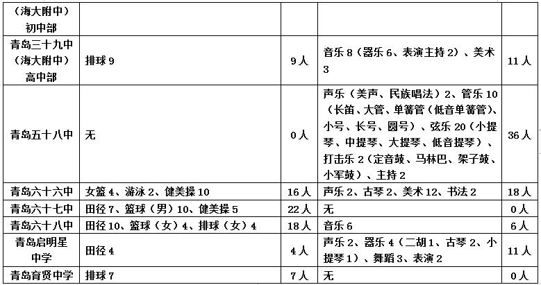 青岛普通高中足球特长生报名条件,青岛市高中艺术特长生招生简章