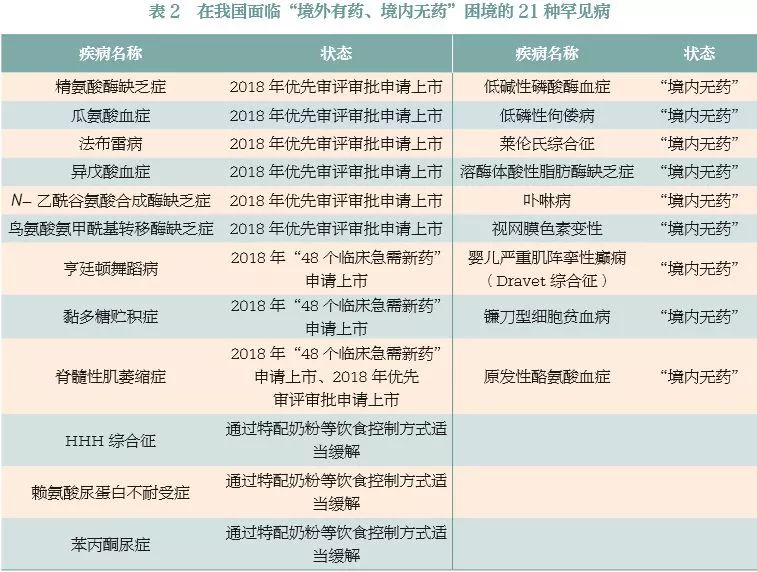 第一批罕见病用药目录,中国罕见病症目录最新消息