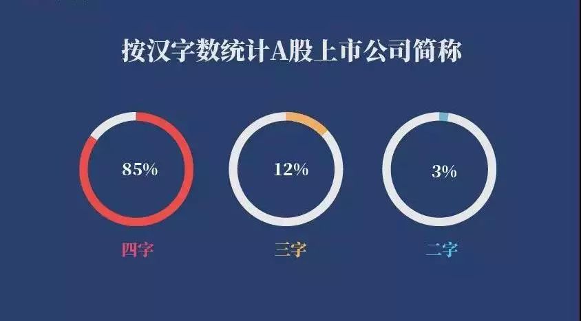 干货|统计了诸多上市公司名称，送你一份价值亿万的取名显学