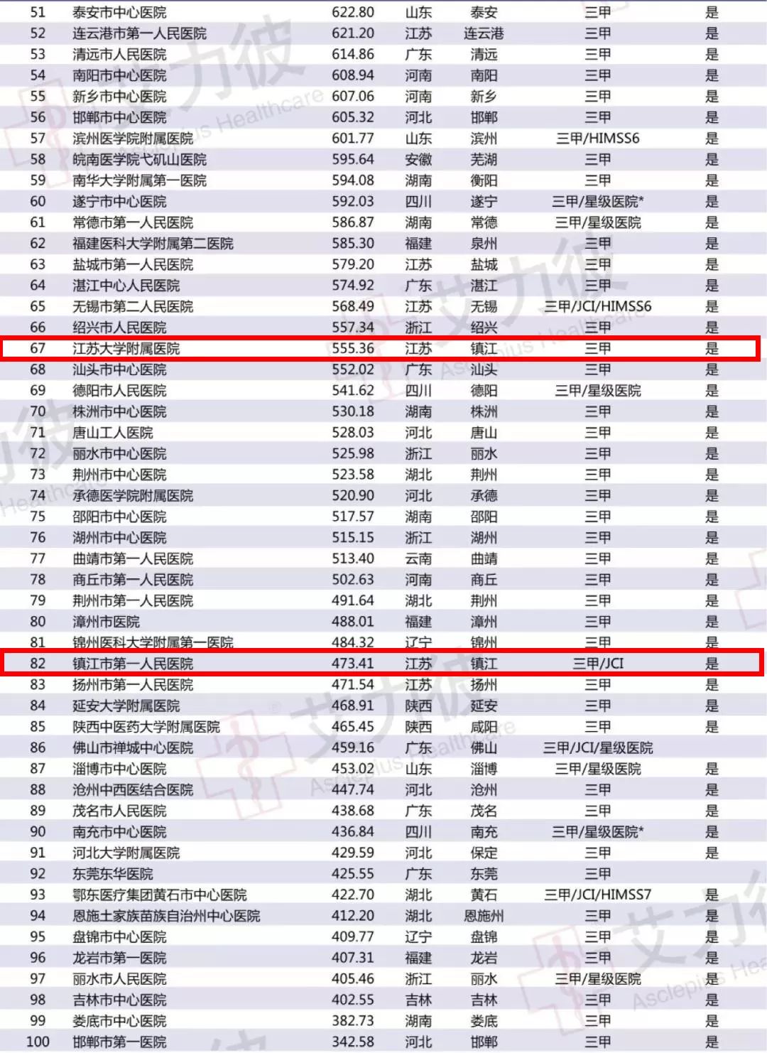 镇江市医院前十名,江滨医院镇江第一人民医院哪个好