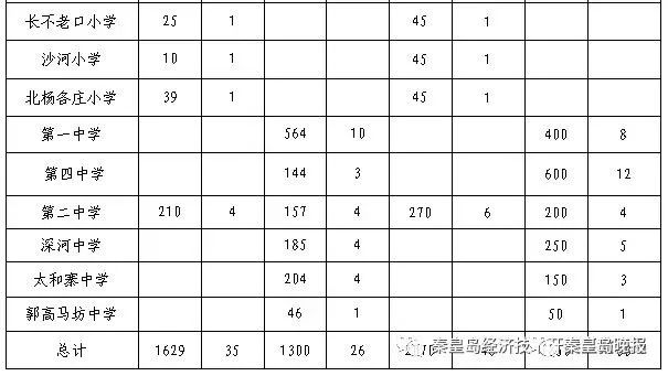 秦皇岛恒大城学区划分,秦皇岛崇德中学学区划分