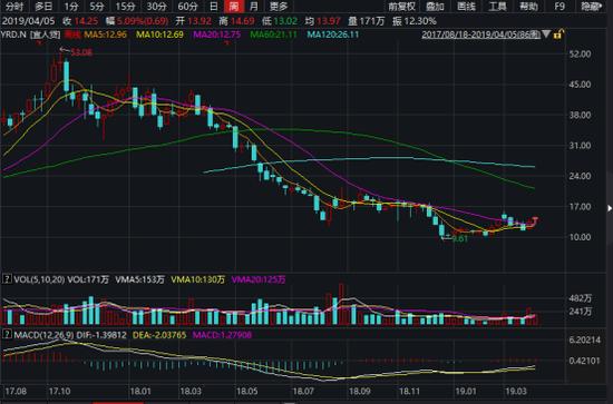 宜人贷被指收砍头息创始人唐宁亲上阵可否挽颓势？