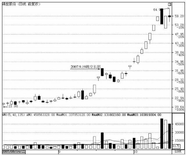 k线新手入门教程,k线入门教程零基础