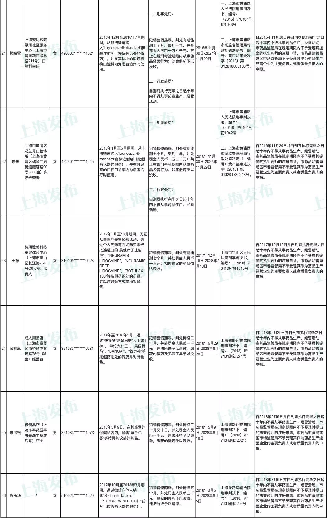 上海市药品黑名单,26人被列入上海药品安全黑名单