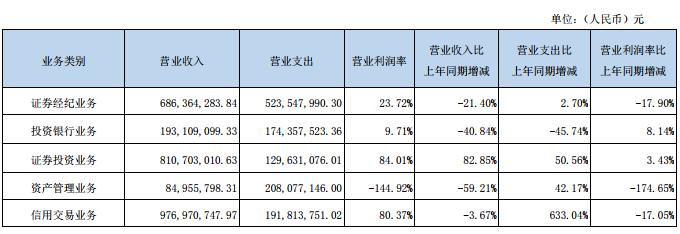 亚泰集团东北证券解除质押,东北证券2020年净利润