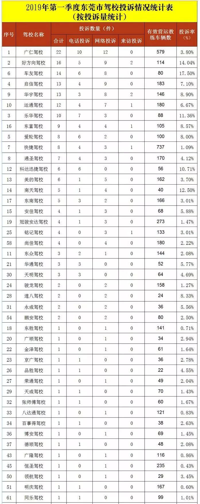 东莞驾校合格率,东莞2020驾校排名合格率