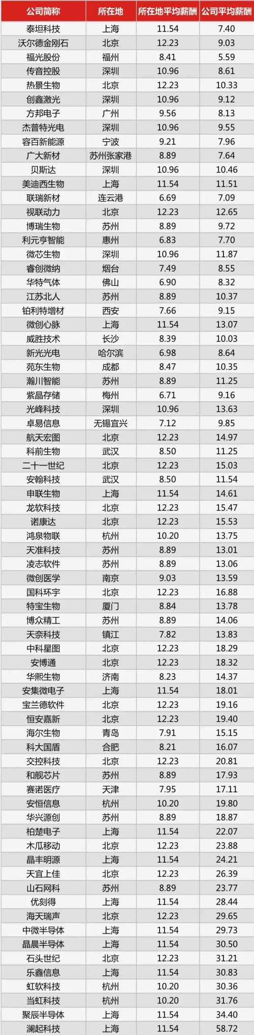 35家科创板公司业绩揭秘,科创板申报5000万利润
