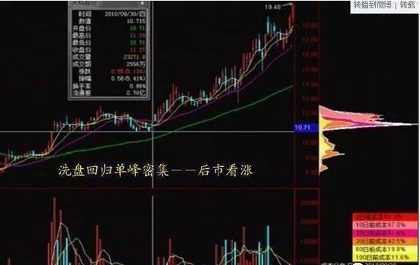 股市里唯一不会骗人的指标筹码峰,筹码峰来看股票的技巧