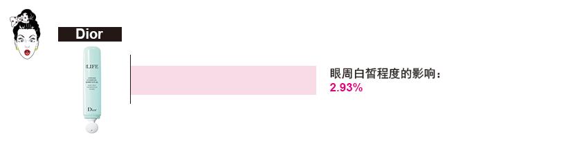 测评眼霜排行榜10强,大牌眼霜抗皱哪个值得买