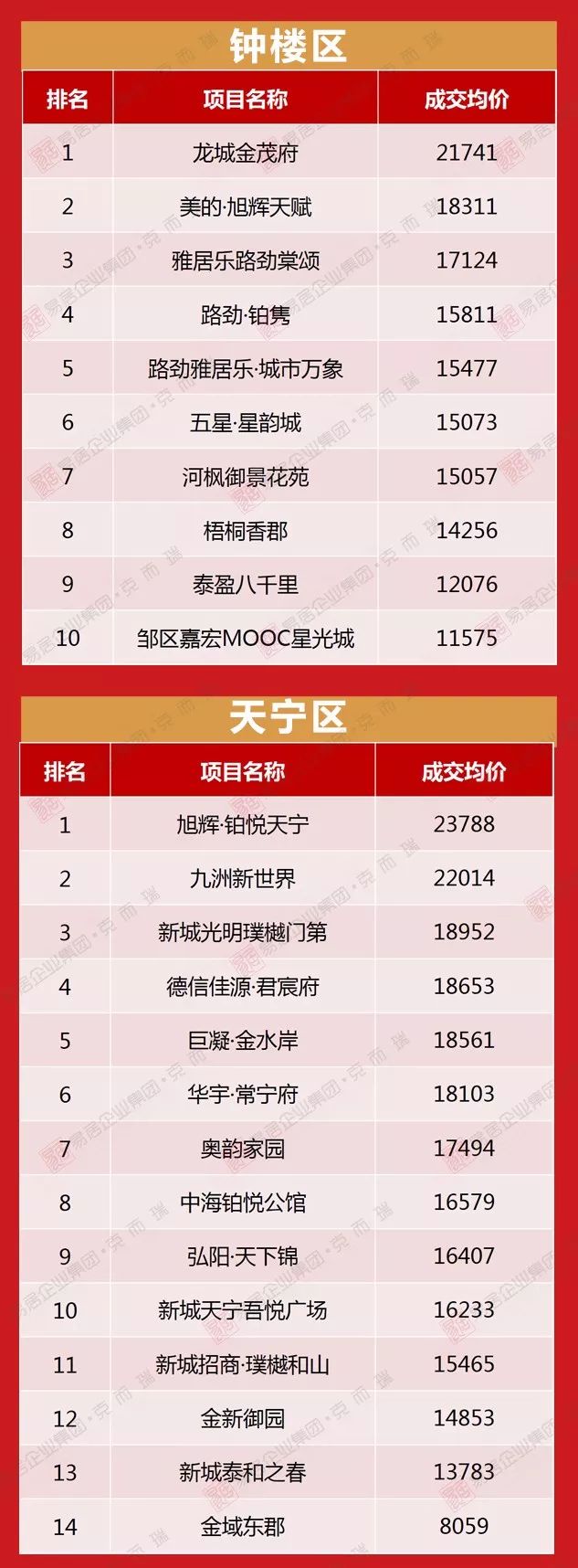 常州价格最高的小区,常州600个小区价格表