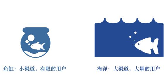 获客渠道100个技巧,运营各渠道获客难度系数