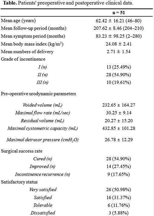 阴道吊带术治疗压力性尿*禁失**17年随访结果公布|2019AUA