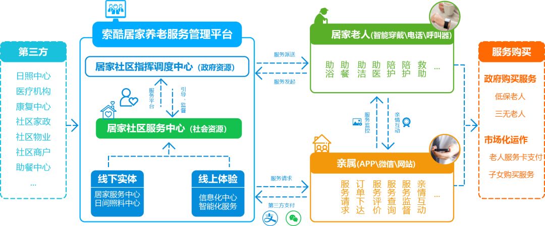 索酷智慧养老,智慧养老平台索酷
