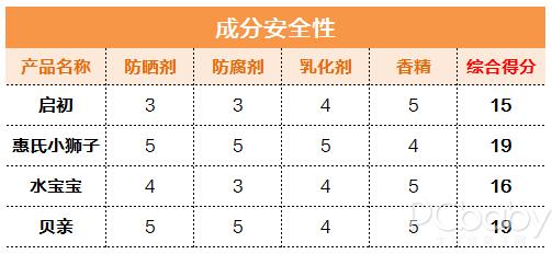 评测儿童防晒霜哪款最好用,十大公认好用的儿童防晒霜