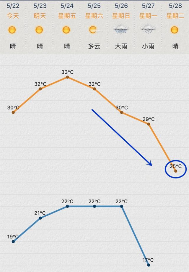 今天天气好热哦,今天好热啊粤语