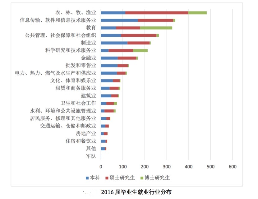 中国农业大学的毕业生都去向何方？毕业做职业农民有优势？
