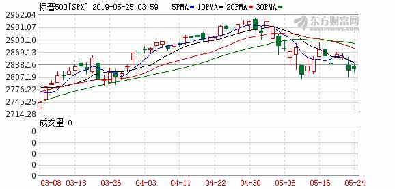 标普500创历史新高,标普500增长指数的股价行情