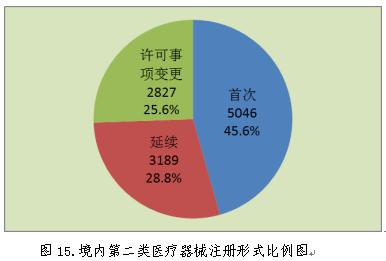 聚焦|国家药监局发布《2018年度医疗器械注册工作报告》