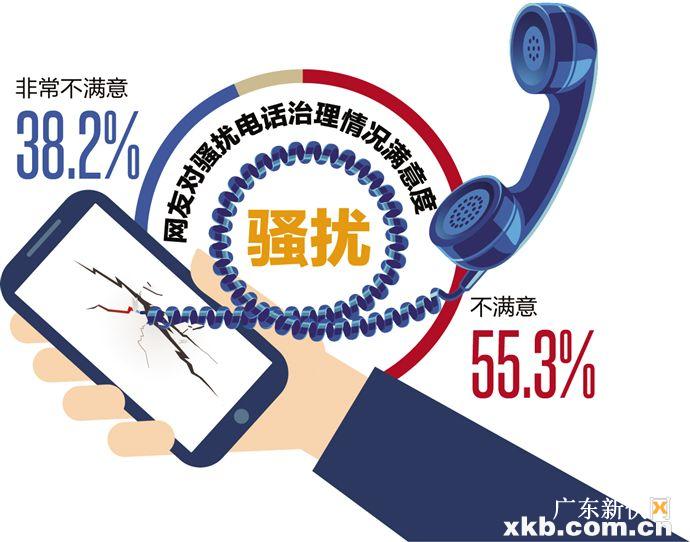 骚扰电话专项整治行动近一年骚扰电话投诉呈增长之势超九成网友对效果不满意