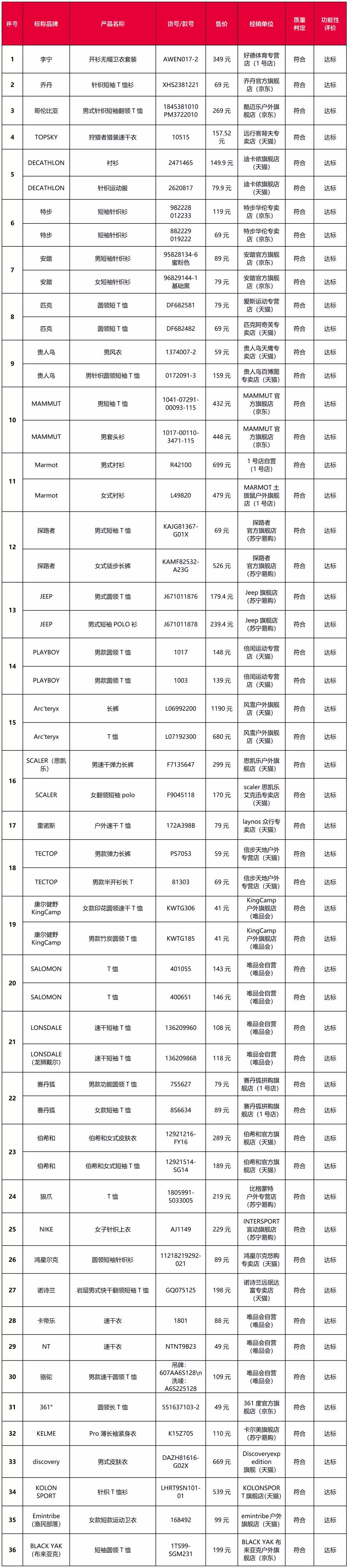 361速干衣测评,速干衣30元与80元的区别