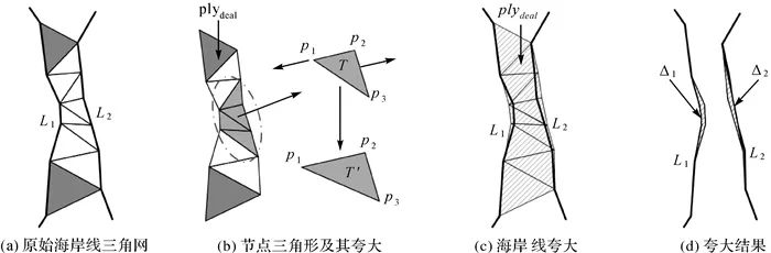 论文推荐｜张立华：多条海岸线协同化简的层次化三角网分区法