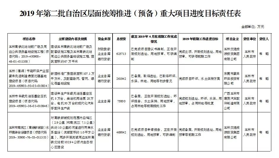 未来5年玉林国家级重大项目,广西2023重大项目玉林开工建设