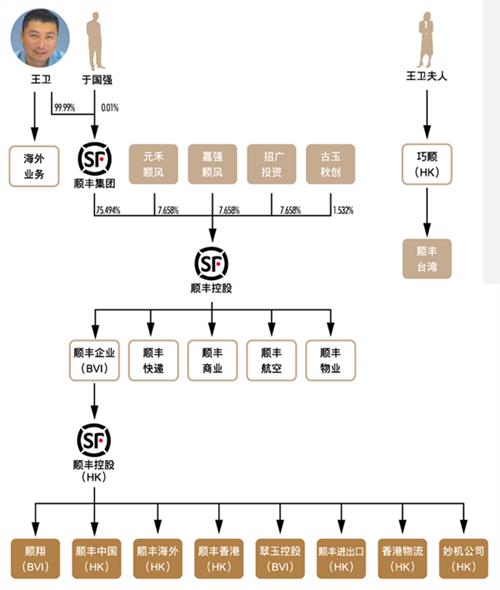 顺丰董事长王卫故事,顺丰董事长王卫道歉
