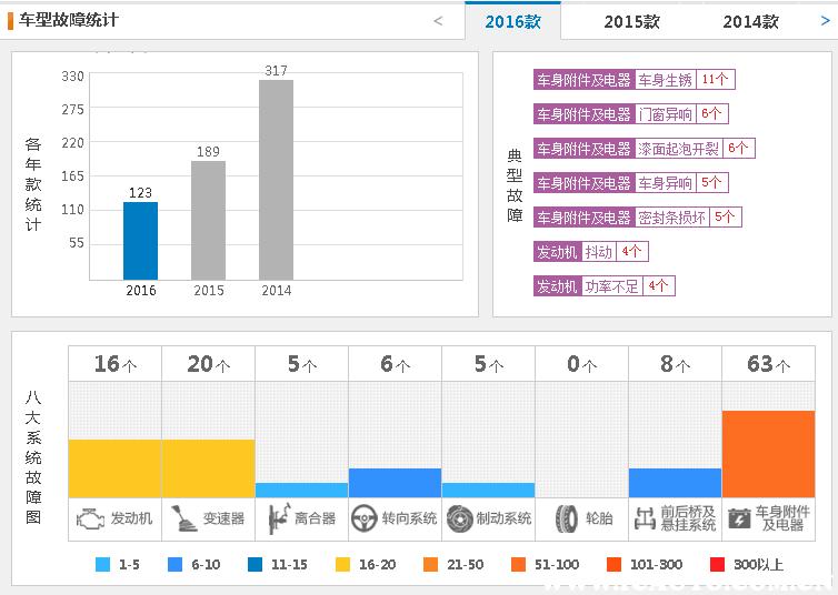 瑞虎3全球百万版和普通瑞虎3区别,奇瑞瑞虎3x通病有哪些
