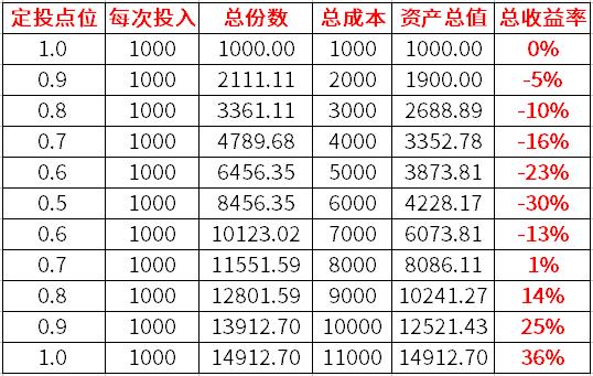 基金定投最实用的操作法,基金定投的正确方法和技巧