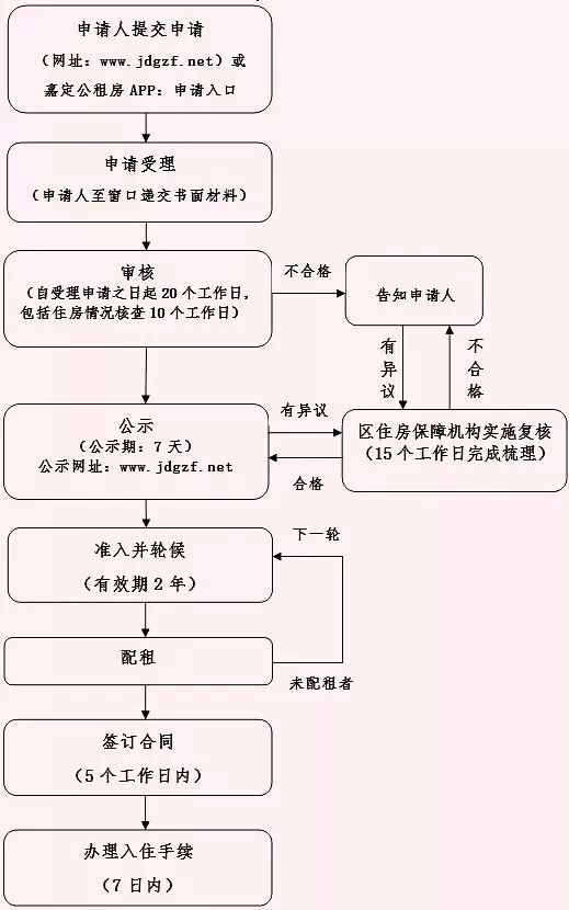 嘉定2024年公租房,嘉定申请公租房