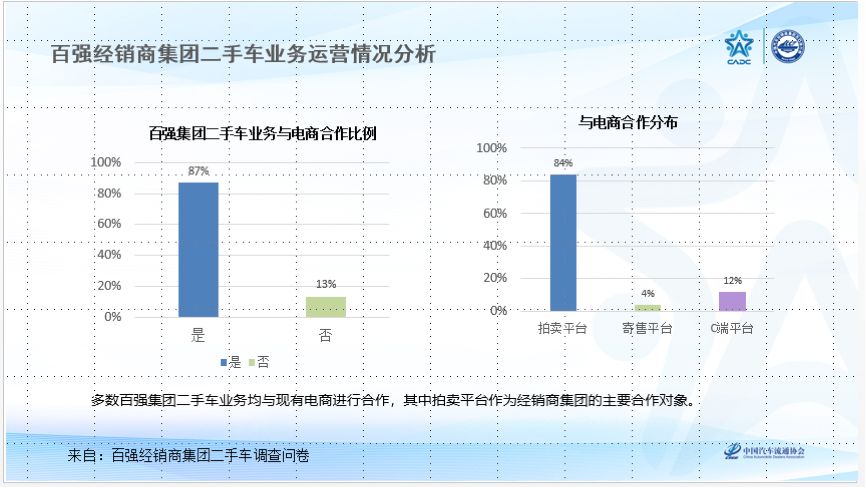 年交易175万辆，76%实现盈利，经销商集团二手车居然这么牛