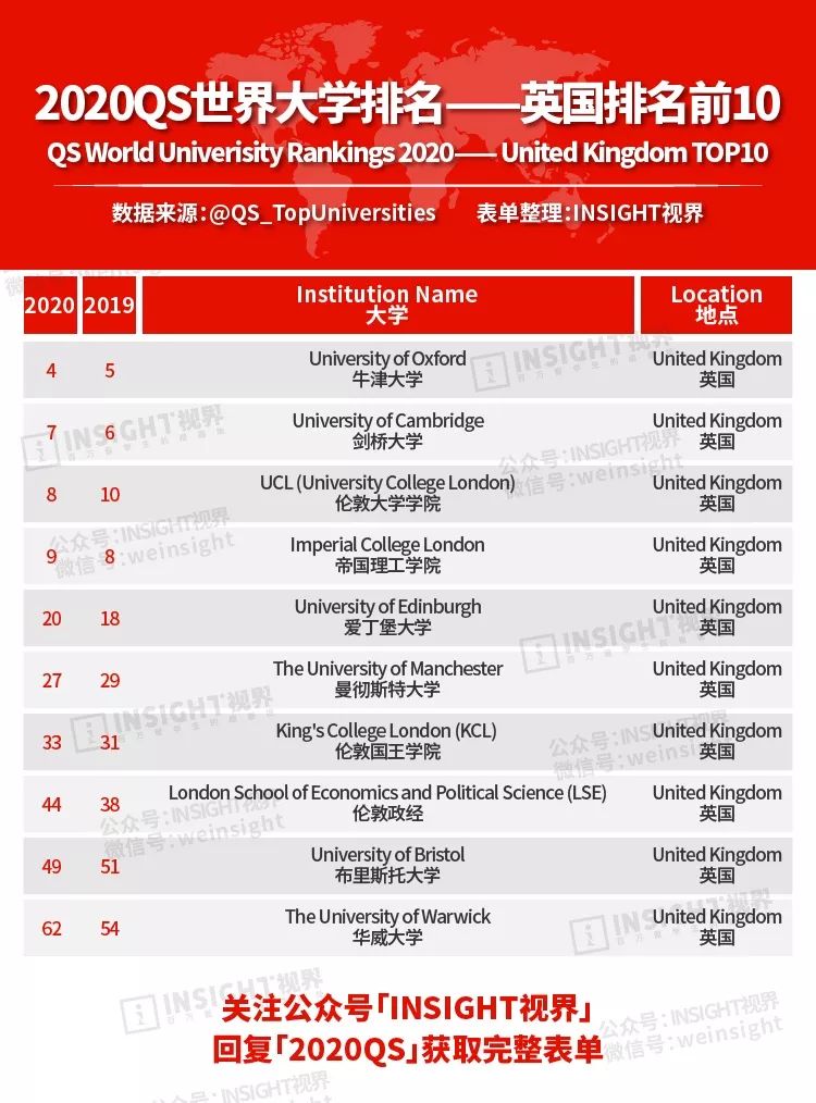 2020年清华大学qs世界大学排名,世界qs大学排名清华
