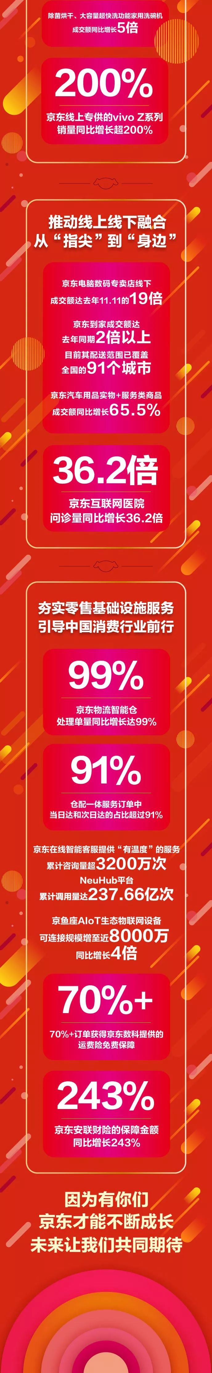 京东618十六周年庆累计下单金额超2015亿元消费热情高涨展示中国经济的韧性、潜力和底气