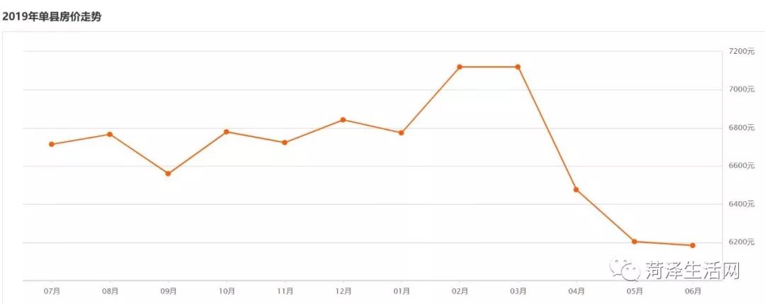 巨野｜刚刚6月份最新房价排名公布！这几类房子价格再低也不能买