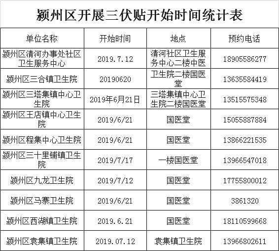 “三伏贴”正式开贴，到阜阳这些地方可体验“冬病夏治”