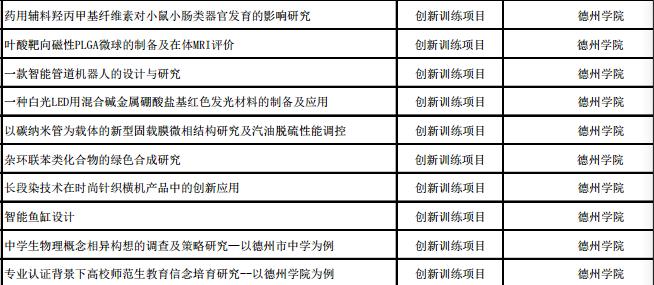2023大学生创新创业项目推荐50个,大学生创新创业训练计划省级结项