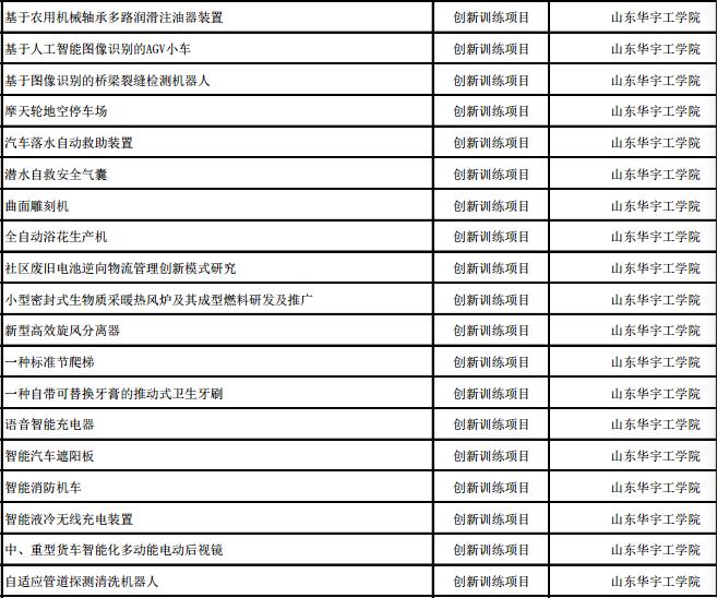 2023大学生创新创业项目推荐50个,大学生创新创业训练计划省级结项