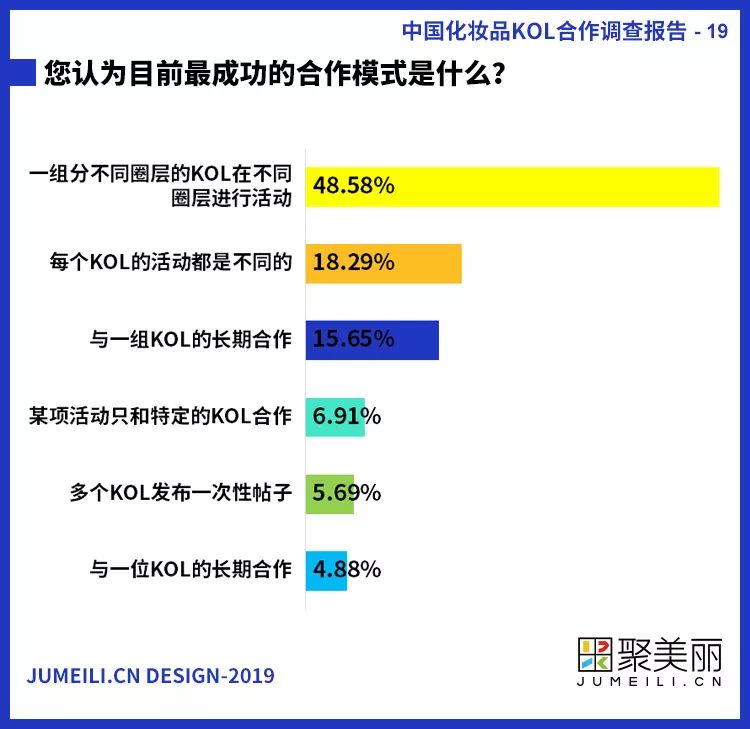 首份中国化妆品KOL社交内容营销调查报告