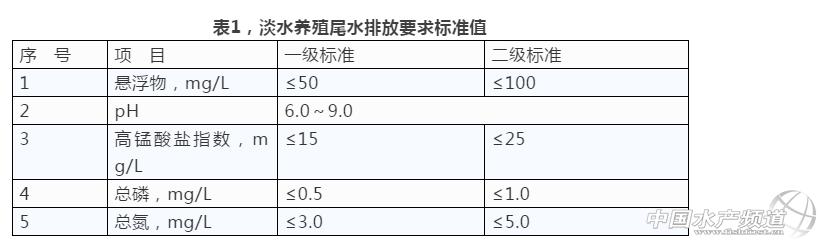 一图读懂池塘养殖尾水排放标准,养殖尾水标准已被提上日程