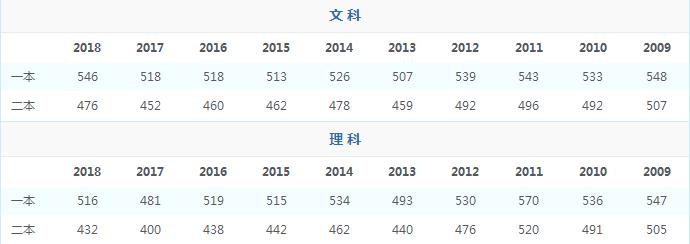 山西各大学录取分数线一览表,山西各大学录取分数线一览表2023