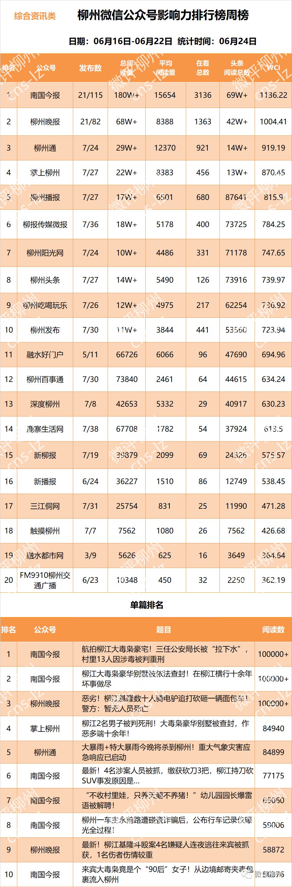 「柳州微信影响力排行榜」再现“黑马”，它干了什么？