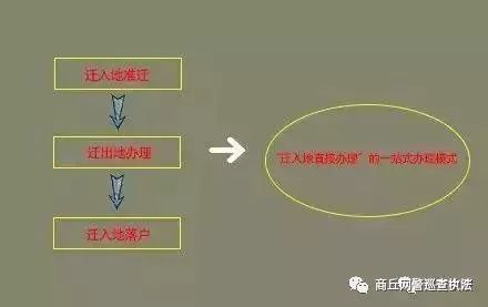 河南迁户口到上海可以网上办理吗,河南省内户口迁到郑州需要跑几趟