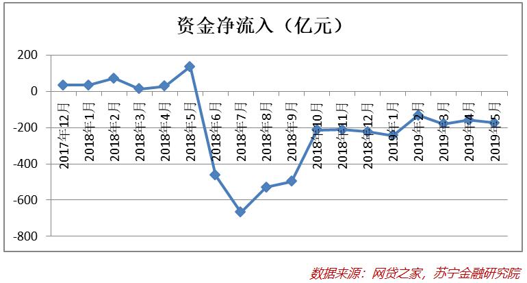 互金中场展望：2019下半年会怎样？