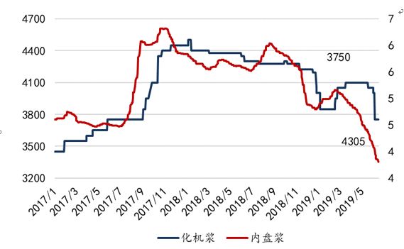 「东吴轻工」首选具估值优势及边际变化的优质资产，推荐劲嘉股份、顾家家居、太阳纸业
