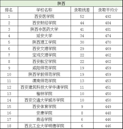 分数刚过一本线这三所大学别错过,刚过二批次分数线的院校有哪些