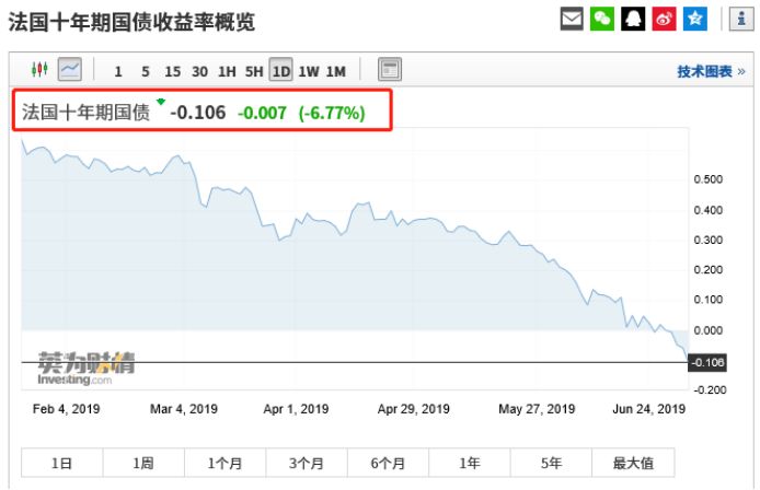 欧洲惊现零下俱乐部！主要国家10年期国债收益率暴跌至负，全球制造业PMI惨不忍睹，货币刺激要来？