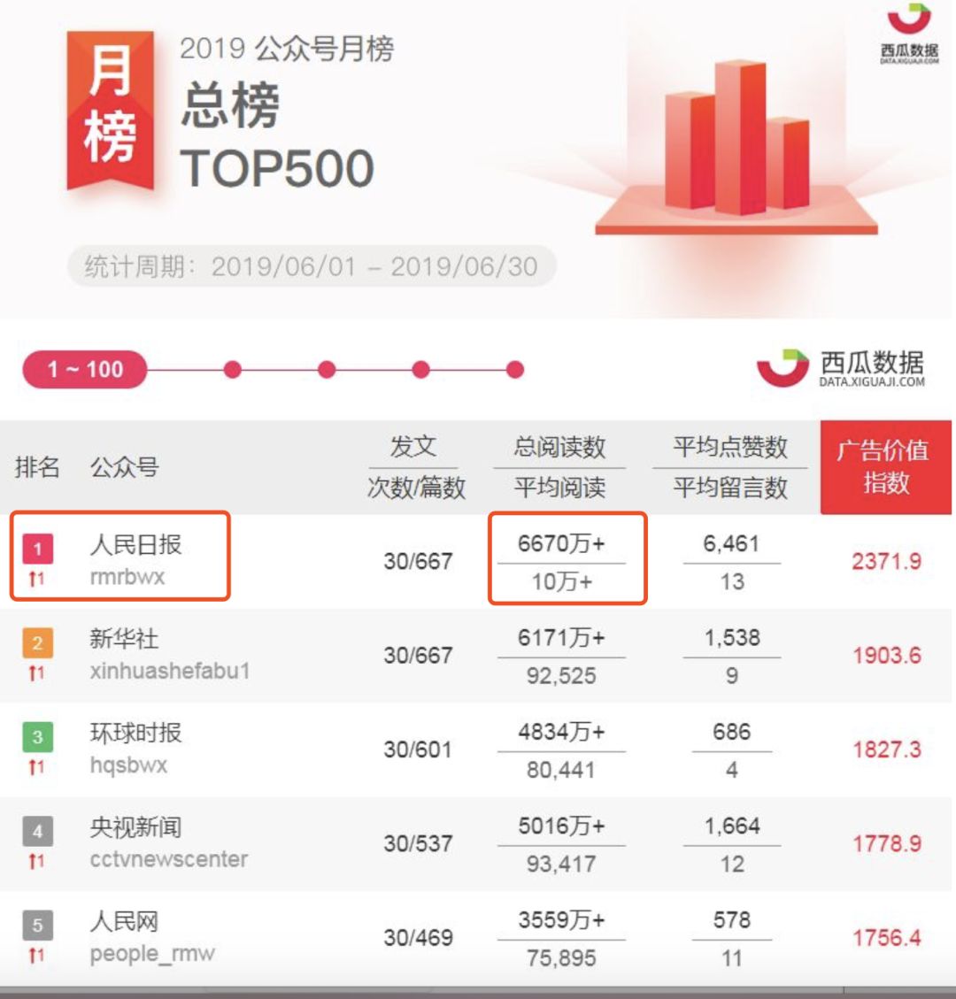 5个月删文30篇！第一情感自媒体HUGO奔向“咪蒙2.0”