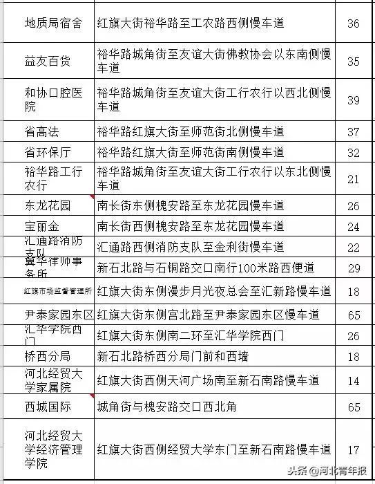 石家庄智慧泊车一二三类区域范围,石家庄智慧泊车车位数量